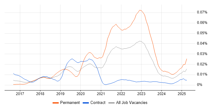 Job vacancy trend for Vulkan in London