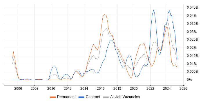 Job vacancy trend for Vulnerability Analyst in London Job vacancy trend for Vulnerability Analyst in London
