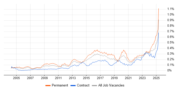 Job vacancy trend for Vulnerability Assessment in London Job vacancy trend for Vulnerability Assessment in London