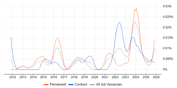 Vulnerability Management Analyst job vacancy trend in London