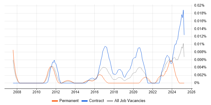 Job vacancy trend for Vulnerability Management Consultant in London Job vacancy trend for Vulnerability Management Consultant in London