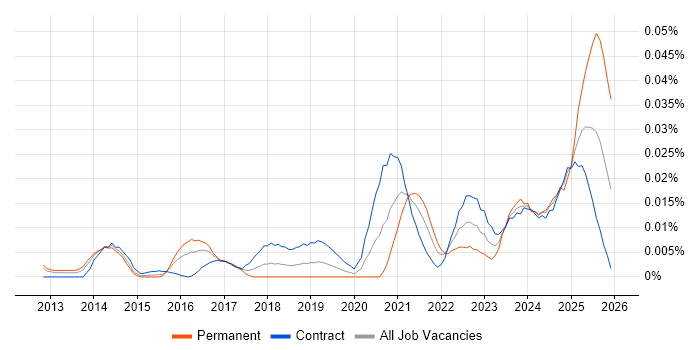 Vulnerability Management Engineer job vacancy trend in London