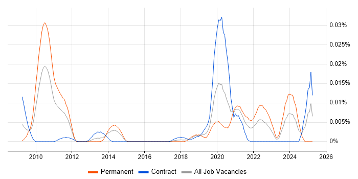 Job vacancy trend for Vulnerability Management Specialist in London Job vacancy trend for Vulnerability Management Specialist in London