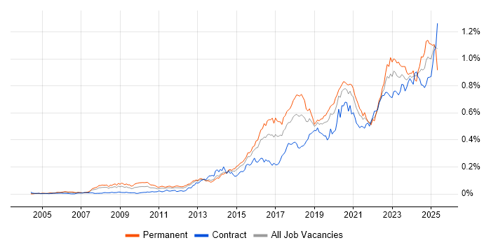 Job vacancy trend for Vulnerability Management in London Job vacancy trend for Vulnerability Management in London
