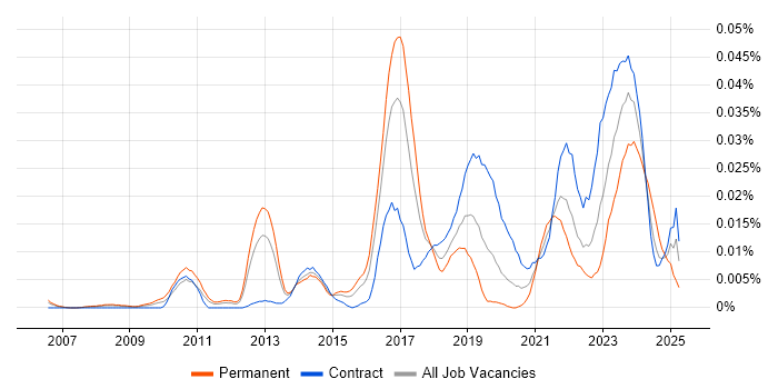 Job vacancy trend for Vulnerability Manager in London Job vacancy trend for Vulnerability Manager in London