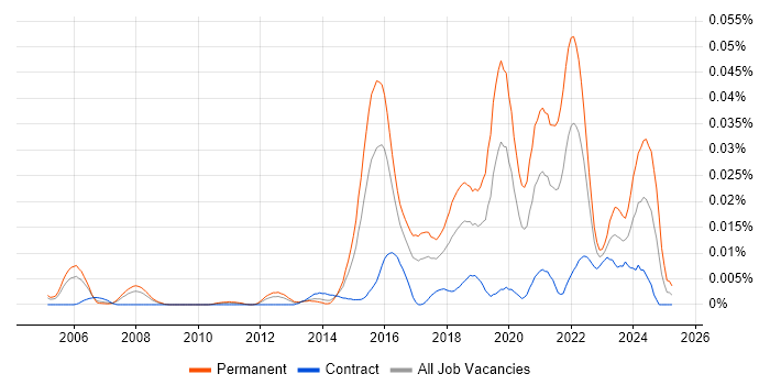 Job vacancy trend for Vulnerability Research in London