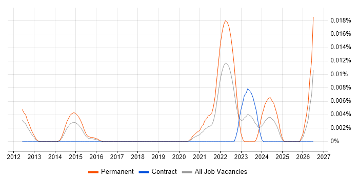Vulnerability Researcher job vacancy trend in London