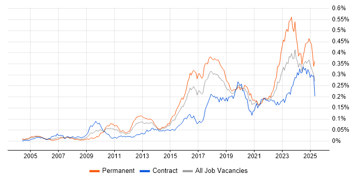 Job vacancy trend for Vulnerability Scanning in London Job vacancy trend for Vulnerability Scanning in London