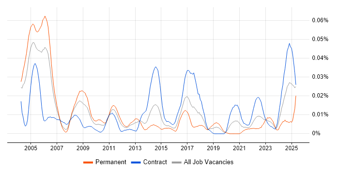 Job vacancy trend for VWAP in London Job vacancy trend for VWAP in London