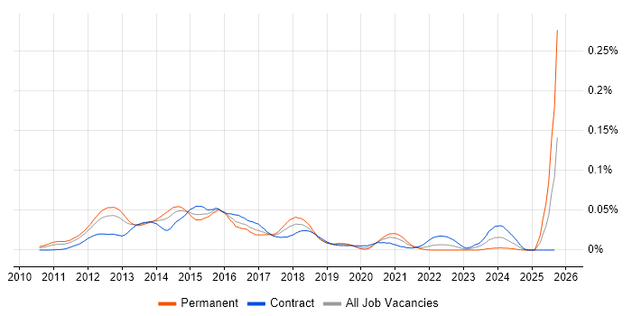 VxBlock/Vblock job vacancy trend in London VxBlock/Vblock job vacancy trend in London