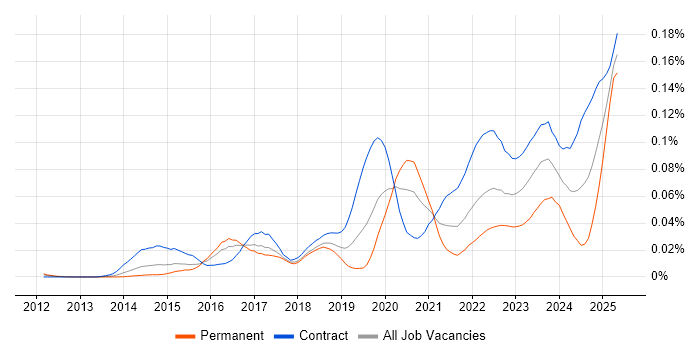 Job vacancy trend for VXLAN in London Job vacancy trend for VXLAN in London