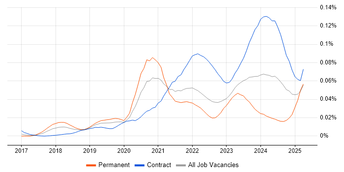 Job vacancy trend for VxRail in London Job vacancy trend for VxRail in London
