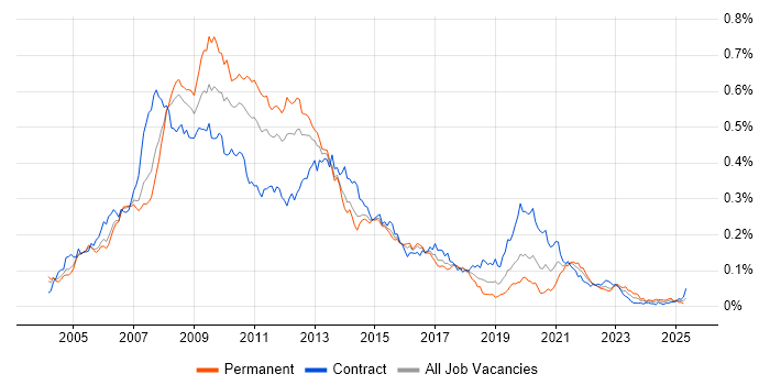 Job vacancy trend for W3C in London Job vacancy trend for W3C in London
