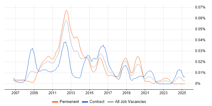 Job vacancy trend for WAAS in London Job vacancy trend for WAAS in London