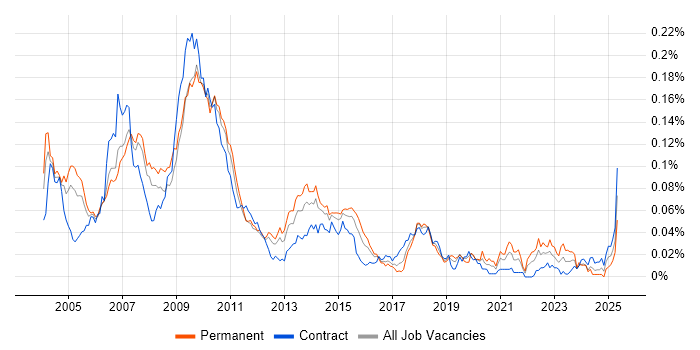 Job vacancy trend for Wallstreet Suite in London