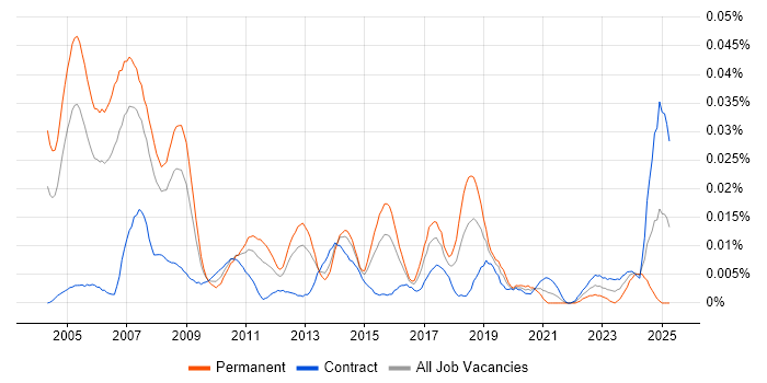 Job vacancy trend for WAN Consultant in London Job vacancy trend for WAN Consultant in London