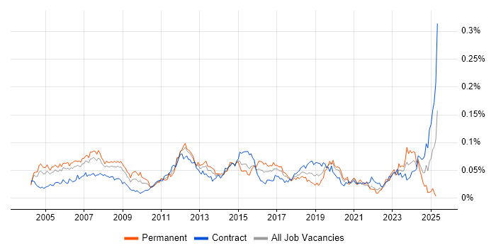 Job vacancy trend for WAN Engineer in London