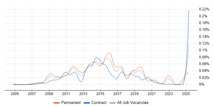 Job vacancy trend for WAN Optimisation in London
