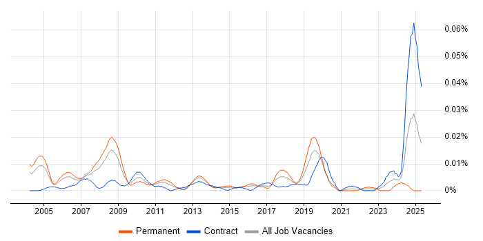 Job vacancy trend for WAN Specialist in London