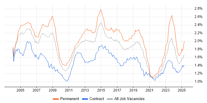 Job vacancy trend for WAN in London
