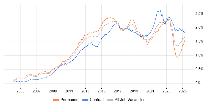 Job vacancy trend for Waterfall in London Job vacancy trend for Waterfall in London