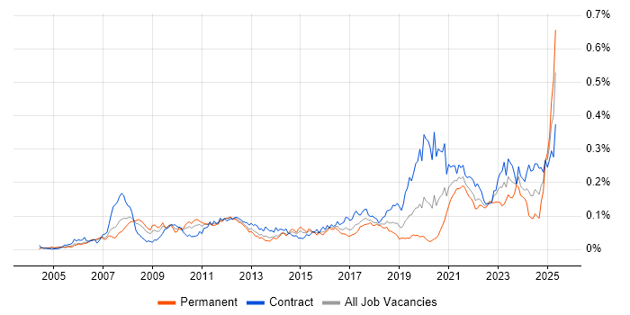 Job vacancy trend for WCAG in London Job vacancy trend for WCAG in London