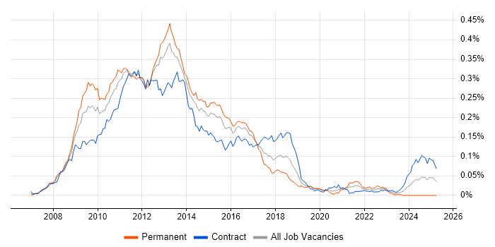 Job vacancy trend for WCF Developer in London Job vacancy trend for WCF Developer in London