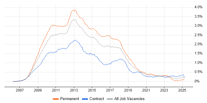 Job vacancy trend for WCF in London Job vacancy trend for WCF in London