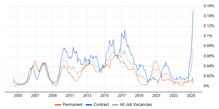Job vacancy trend for Wealth Management Business Analyst in London Job vacancy trend for Wealth Management Business Analyst in London