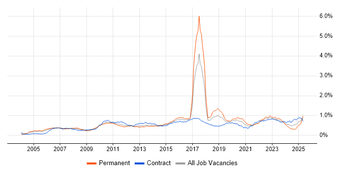 Job vacancy trend for Wealth Management in London Job vacancy trend for Wealth Management in London