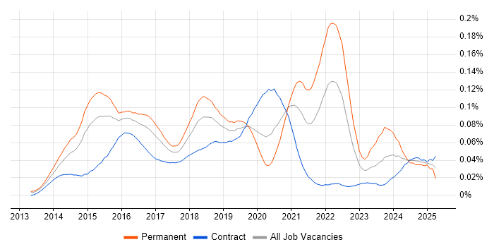 Job vacancy trend for Wearables in London Job vacancy trend for Wearables in London