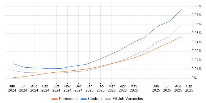 Weaviate job vacancy trend in London