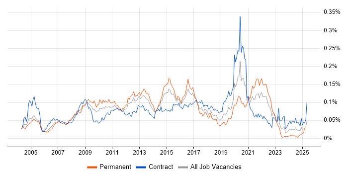 Job vacancy trend for Web Accessibility in London