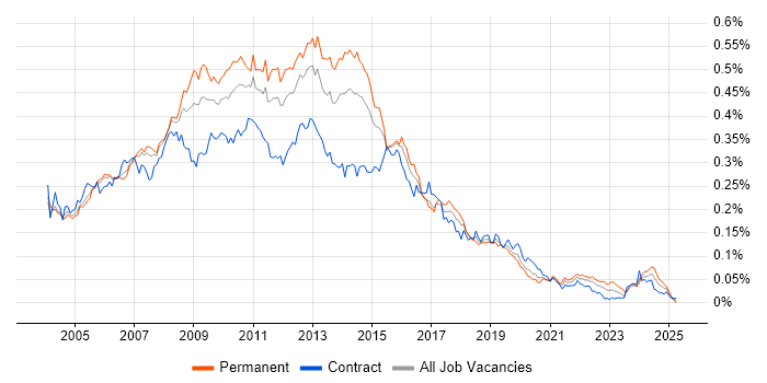 Job vacancy trend for Web Analyst in London Job vacancy trend for Web Analyst in London