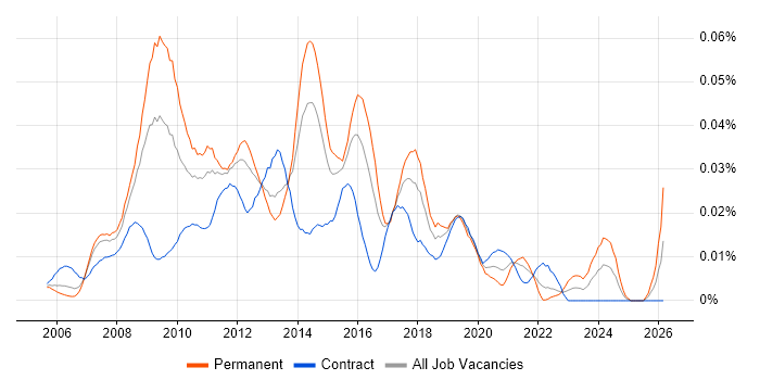 Web Analytics Analyst job vacancy trend in London