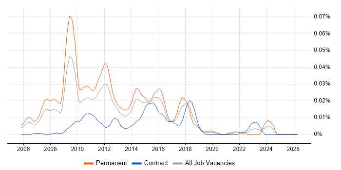 Web Analytics Manager job vacancy trend in London