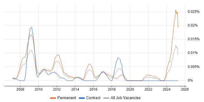 Job vacancy trend for Web Analytics Specialist in London Job vacancy trend for Web Analytics Specialist in London