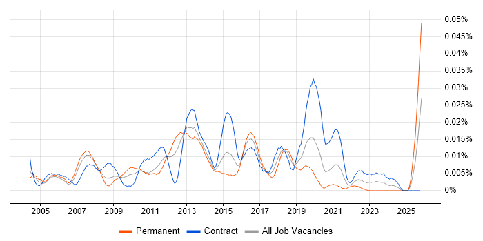 Web Applications Architect job vacancy trend in London
