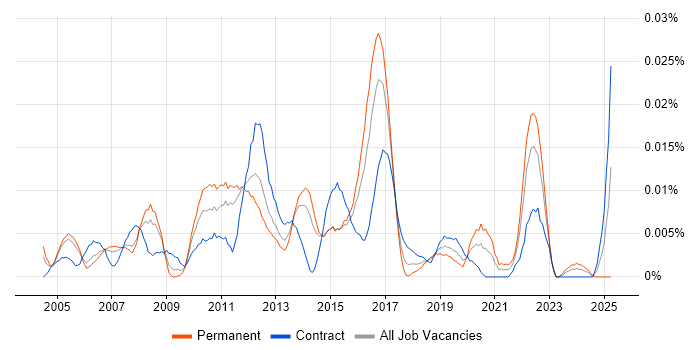 Job vacancy trend for Web Applications Designer in London Job vacancy trend for Web Applications Designer in London