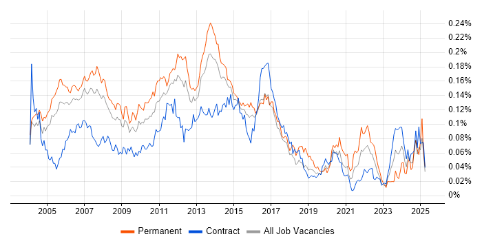 Job vacancy trend for Web Applications Developer in London