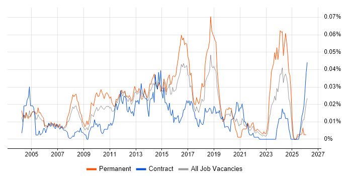 Web Applications Engineer job vacancy trend in London