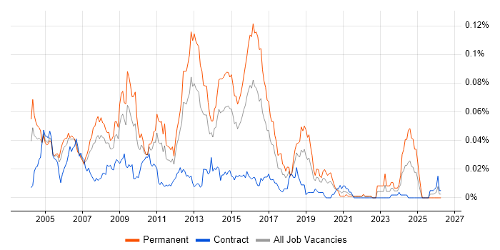 Web Applications Support job vacancy trend in London
