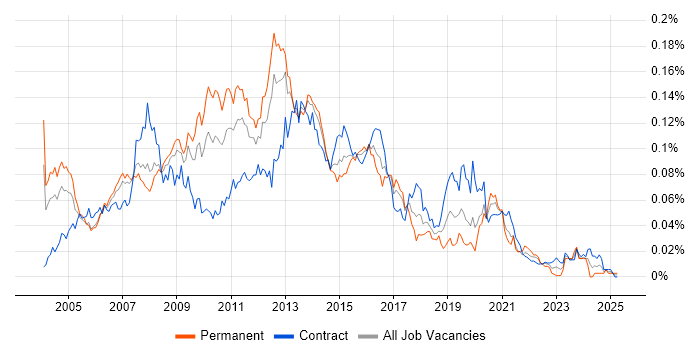 Job vacancy trend for Web Architect in London