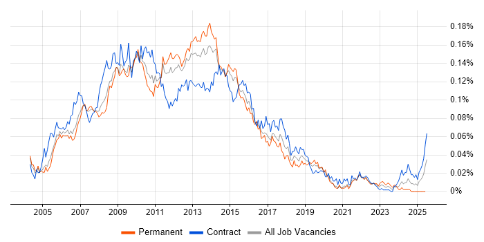 Job vacancy trend for Web Business Analyst in London