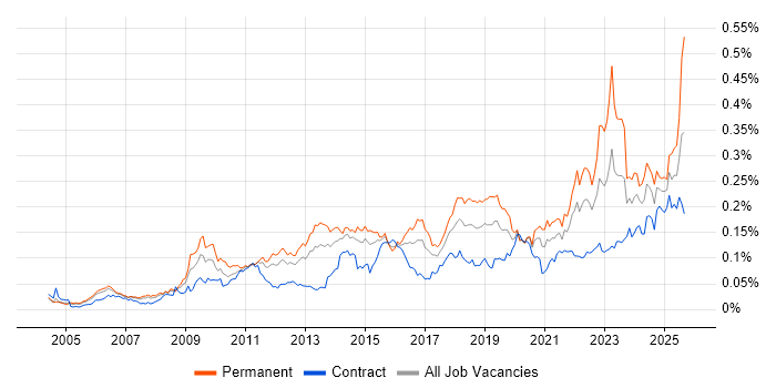 Job vacancy trend for Web Conferencing in London