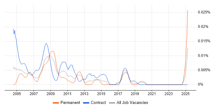 Job vacancy trend for Web Content Administrator in London Job vacancy trend for Web Content Administrator in London