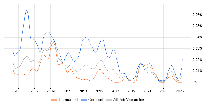 Job vacancy trend for Web Content Editor in London