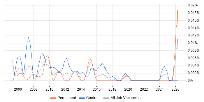 Web Content Specialist job vacancy trend in London