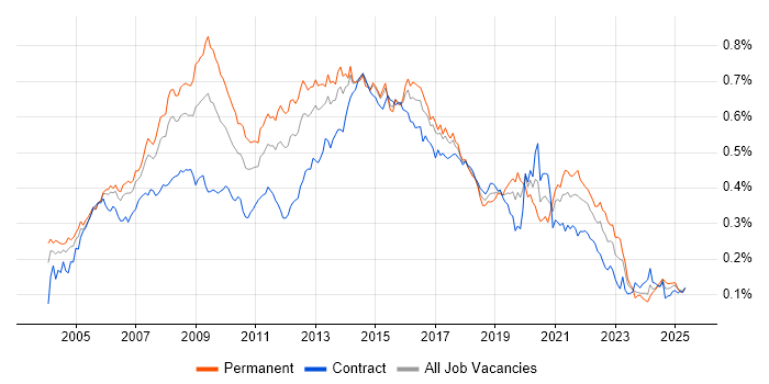 Job vacancy trend for Web Design in London Job vacancy trend for Web Design in London
