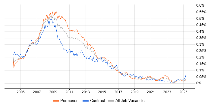 Job vacancy trend for Web Designer in London